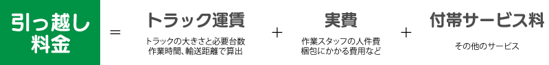 引っ越し料金 ＝ トラック運賃（トラックの大きさと必要台数、作業時間、輸送距離で算出）＋ 実費（作業スタッフの人件費、梱包にかかる費用など） ＋ 付帯サービス料（その他のサービス）