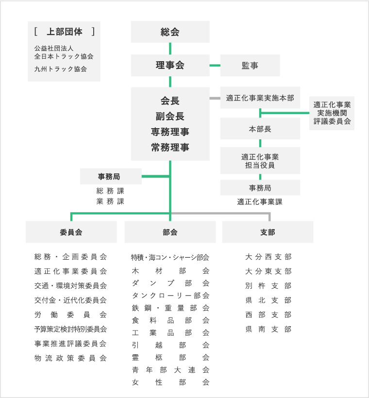 大分県トラック協会の組織図